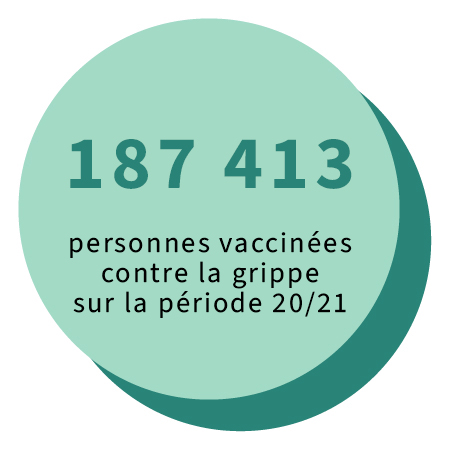 187413 personnes à risque* ont été vaccinées contre la grippe sur la période 2020/2021, en progression de 24% par rapport à la campagne 2019-2020.